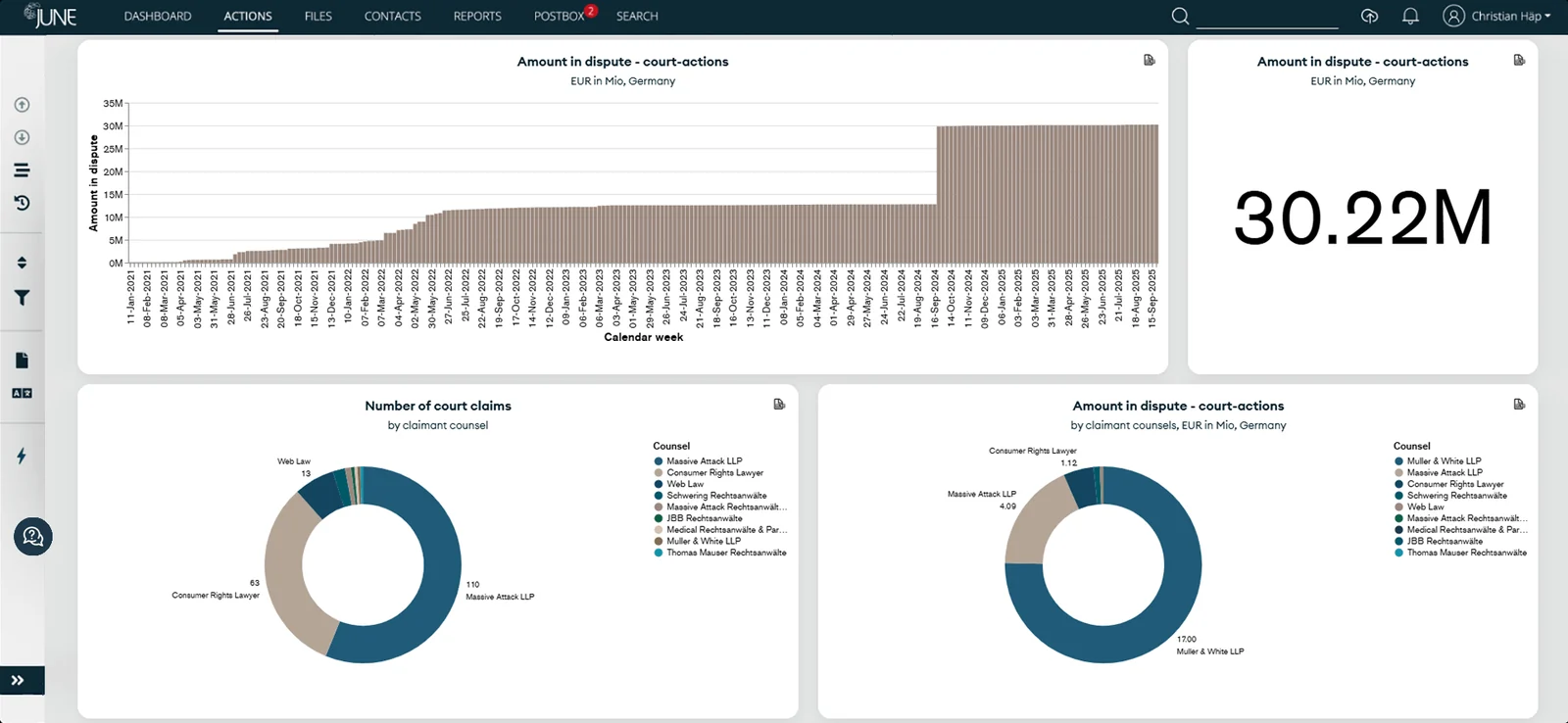 Reporting-Dashboard mit Streitwerten und Klagen nach Kanzlei