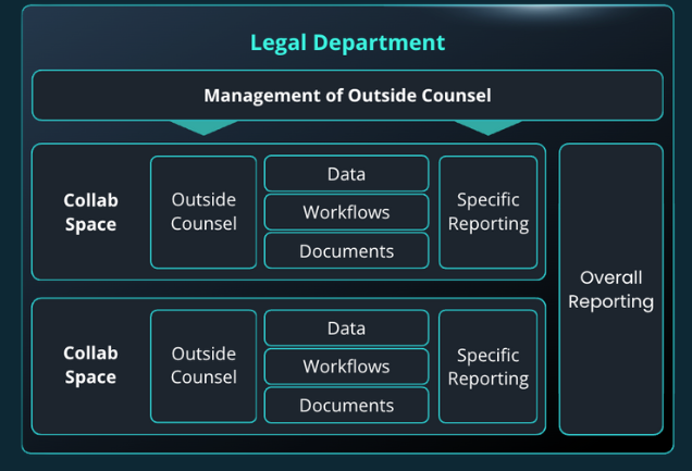Collab Spaces for secure legal cooperation of legal teams