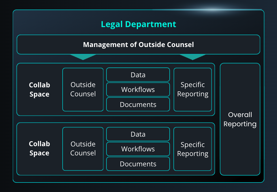JUNE's collab spaces chart for cooperation between legal teams